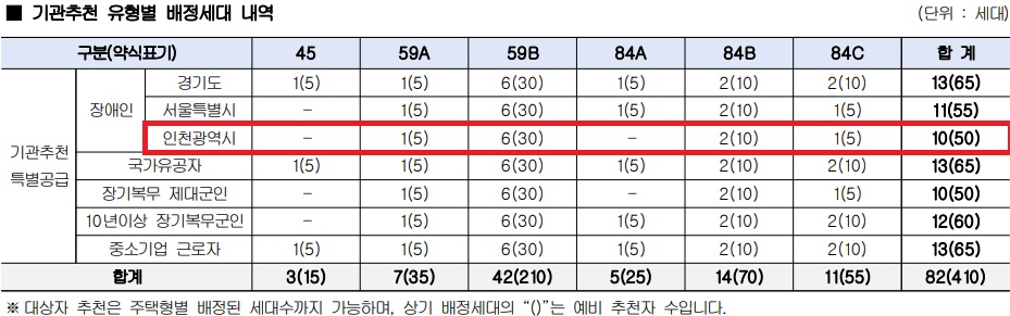 인천광역시 배정내역.jpg