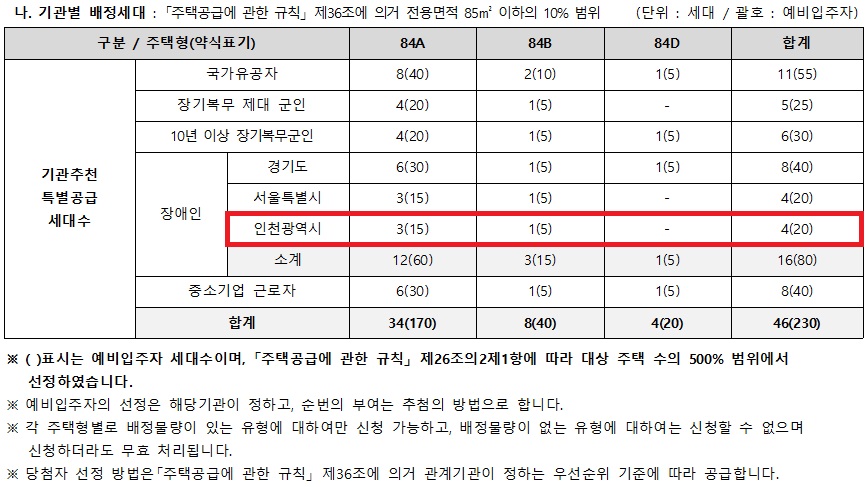 인천광역시 배정내역.jpg