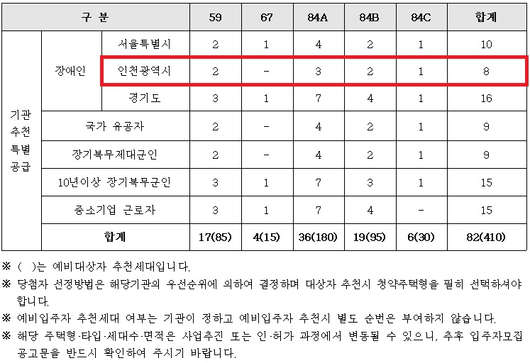 인천광역시 배정내역.jpg