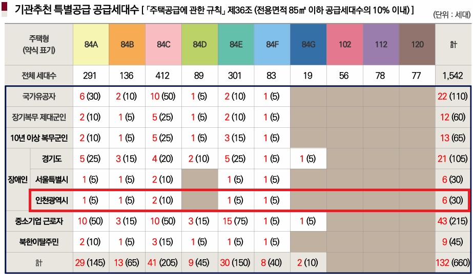 인천광역시 배정내역.jpg