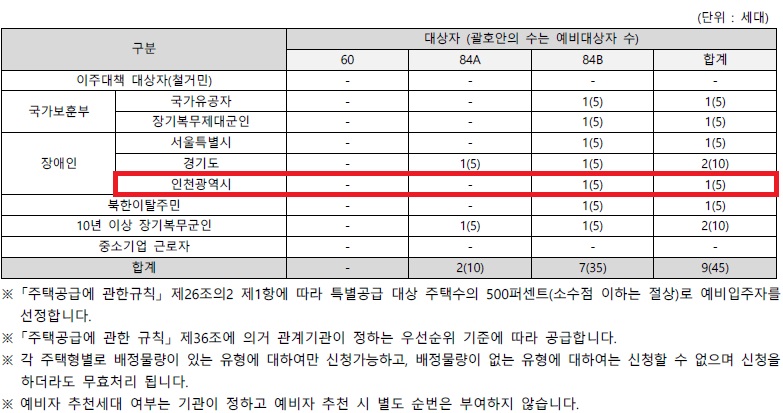 인천광역시 배정내역.jpg