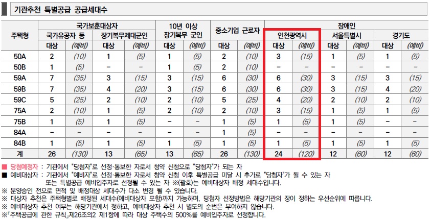 인천광역시 배정내역.jpg