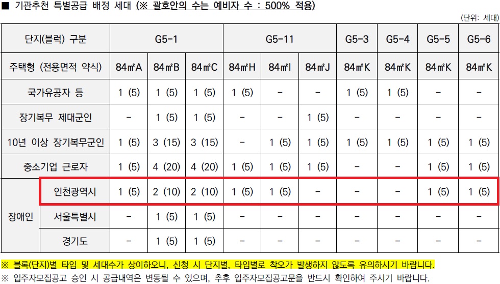 인천광역시 배정내역.jpg