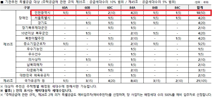 인천광역시 배정내역.jpg