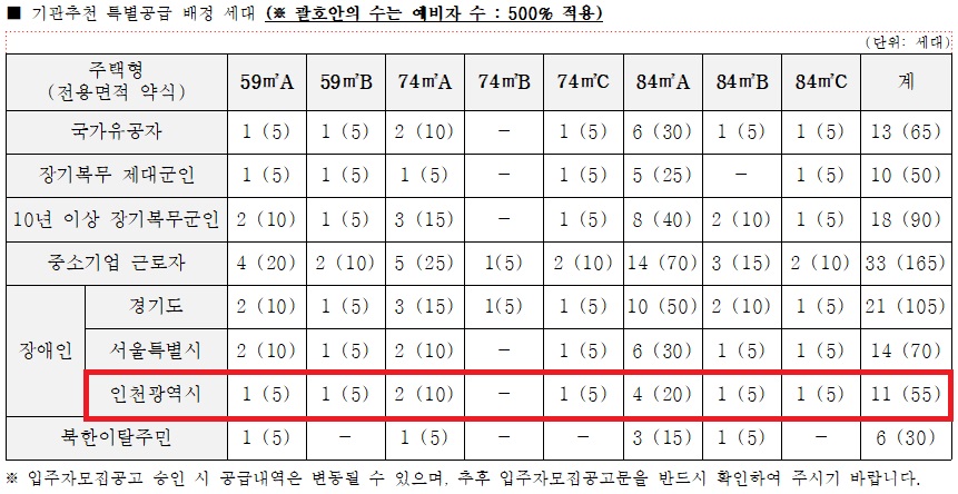 인천광역시 배정내역.jpg