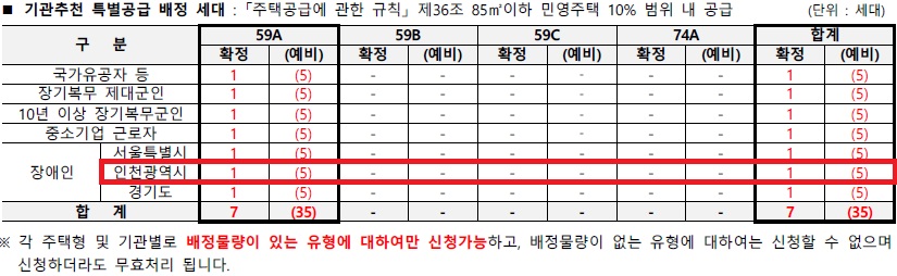 인천광역시 배정내역.jpg