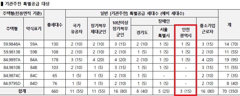 인천광역시 배정내역.jpg