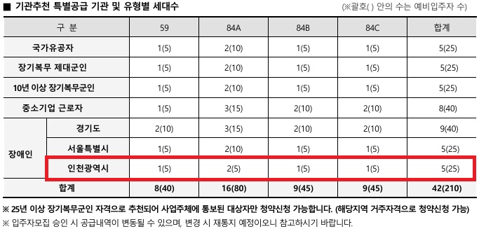 인천광역시 배정내역.jpg