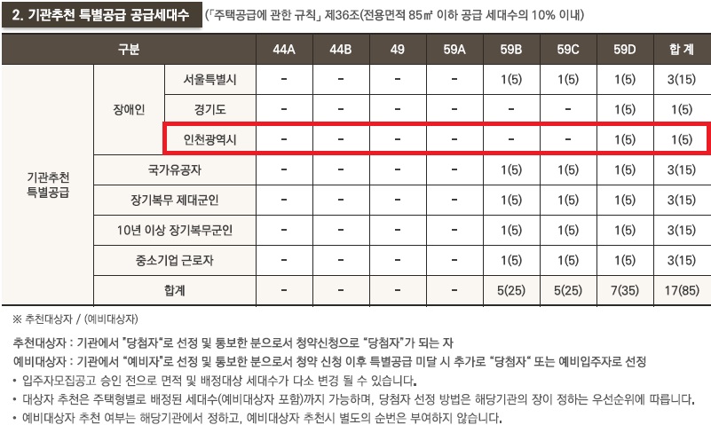 인천광역시 배정내역.jpg