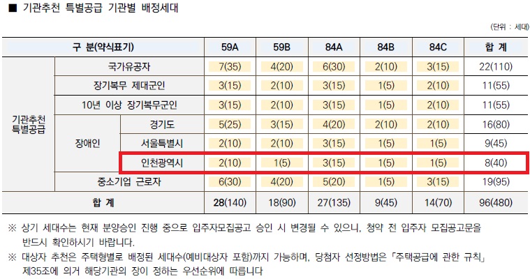인천광역시 배정내역.jpg
