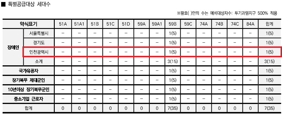 인천광역시 배정내역.jpg