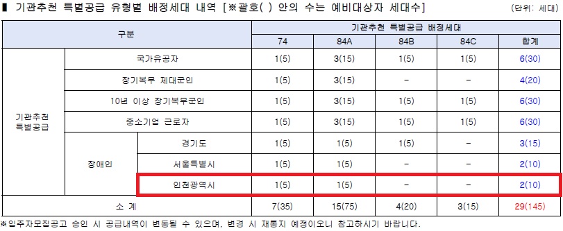 인천광역시 배정내역.jpg