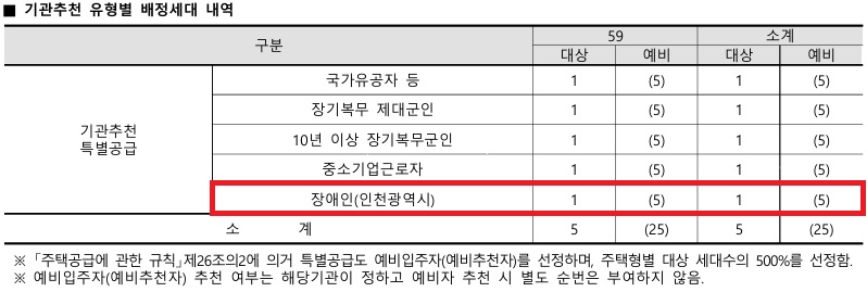 인천광역시 배정내역.jpg
