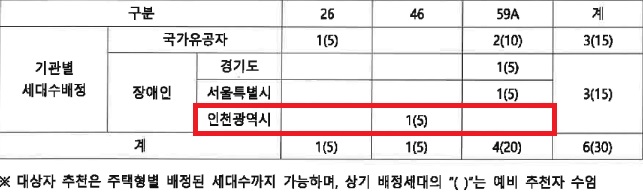 인천광역시 배정내역.jpg