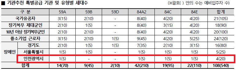 인천광역시 배정내역.jpg