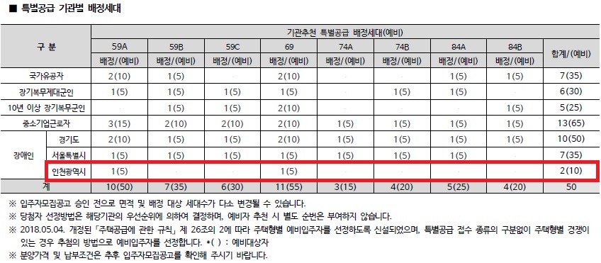 인천광역시 배정내역.jpg