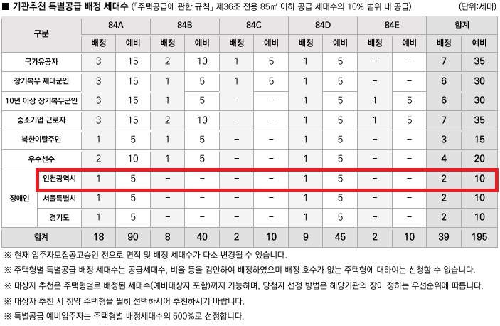인천광역시 배정내역.jpg