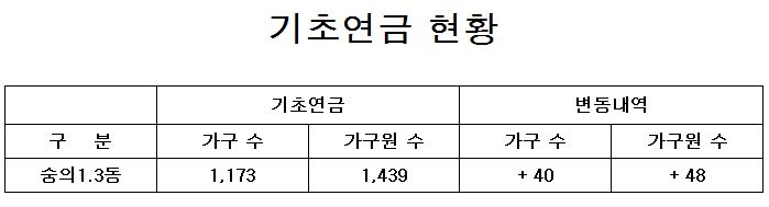 기초연금 현황