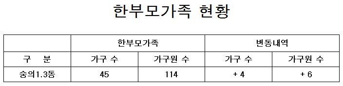 한부모가족 현황