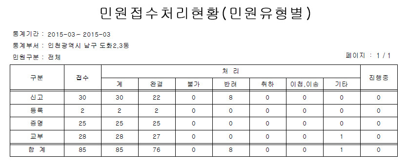 민원접수처리현황
