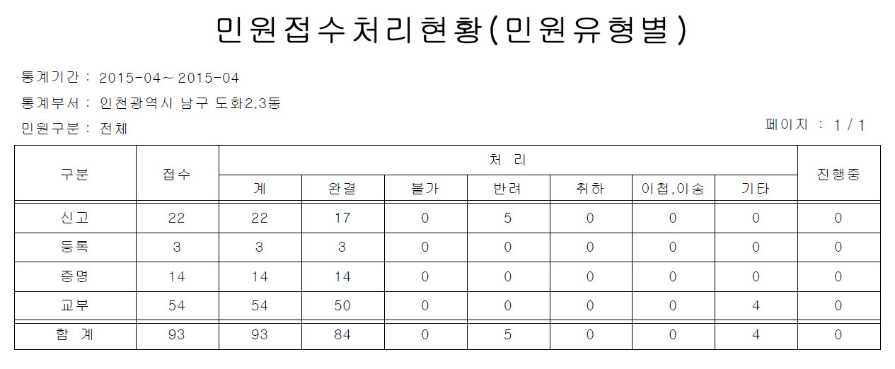 민원접수처리현황